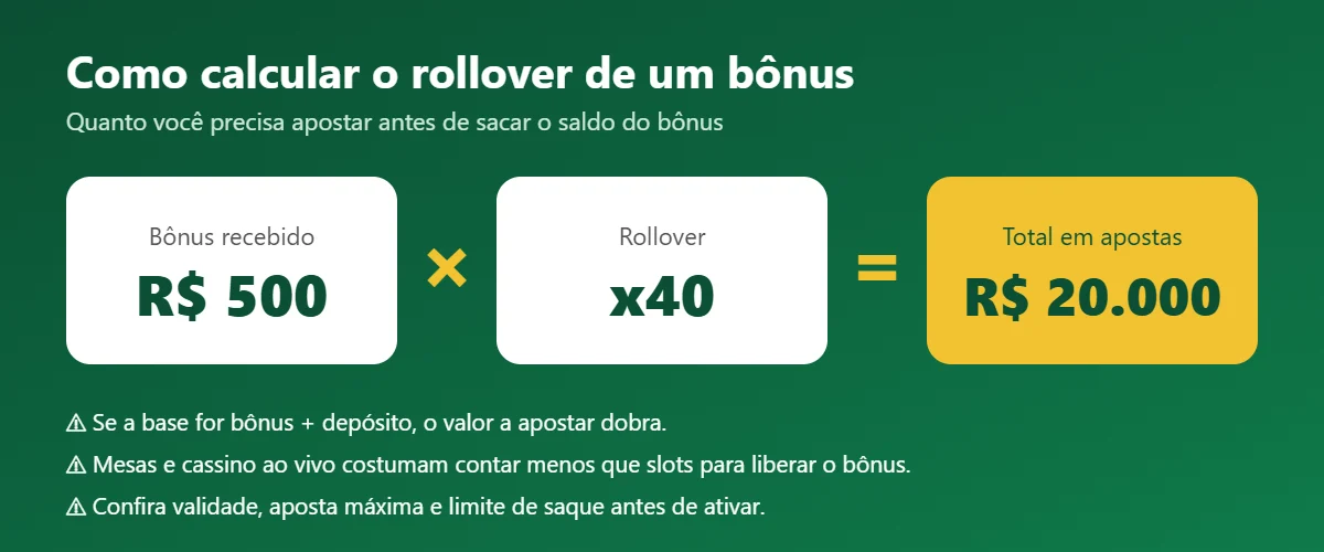 Como calcular o rollover de um bônus de cassino online