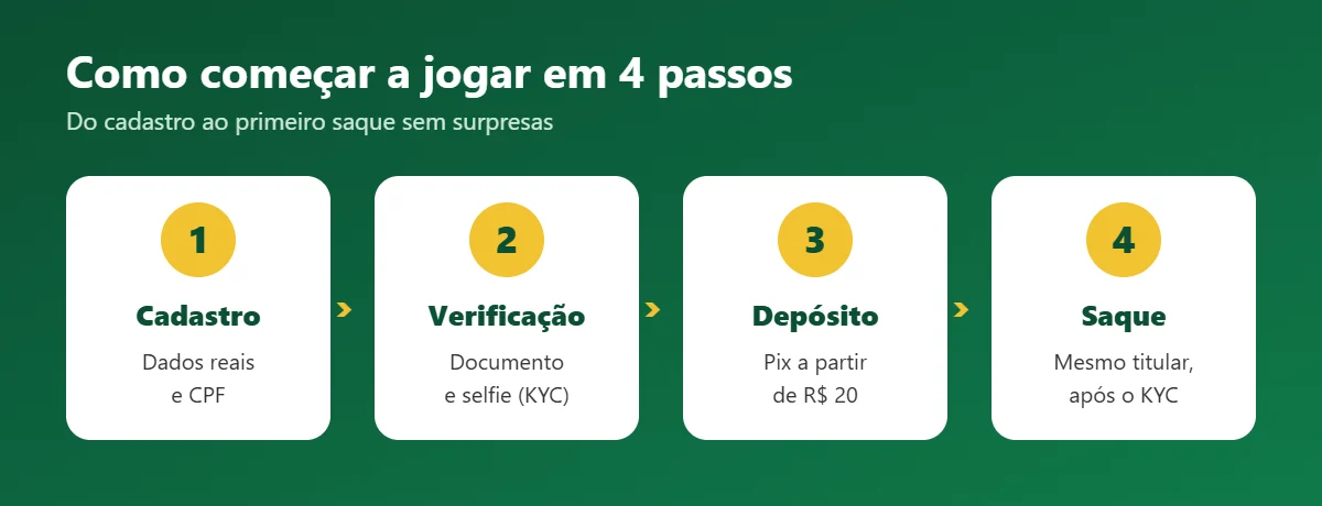 Como começar a jogar em um cassino online em 4 passos