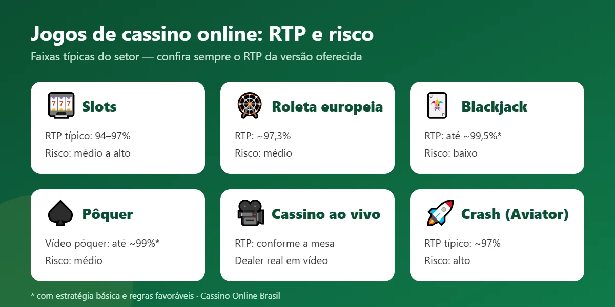 Jogos de cassino online: RTP e risco de slots, roleta, blackjack, pôquer, cassino ao vivo e crash